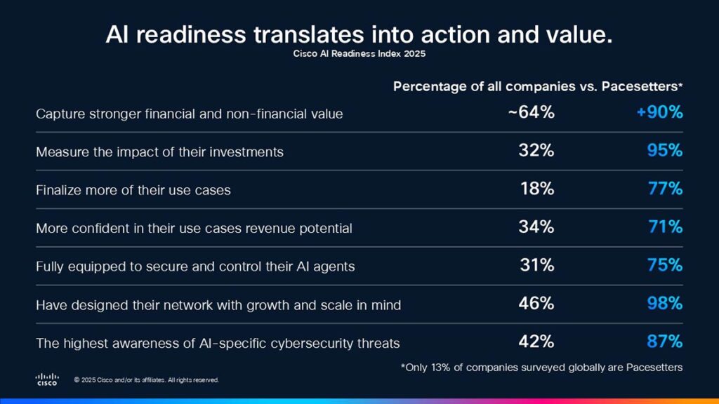 AI Readiness: Why Only a Few Companies Are Turning AI into Real Business Value 1 AI Readiness Cisco Research